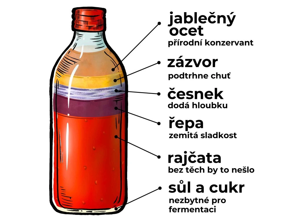 Fermentovaná rajčatová zálivka - Červená řepa 347 ml